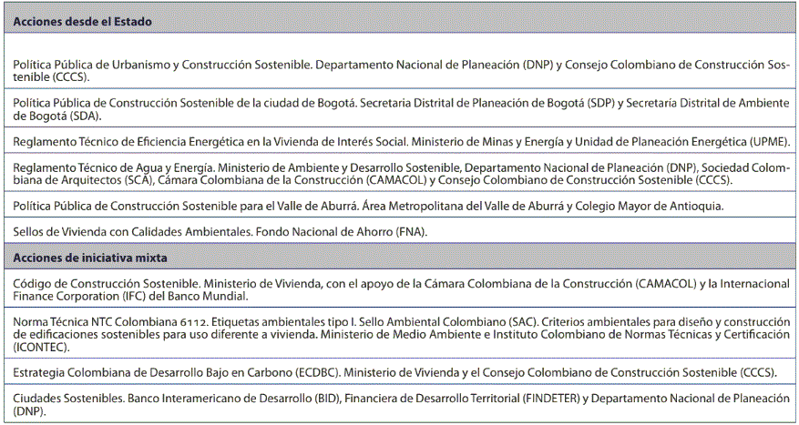 Tabla 2. Iniciativas en materia de sostenibilidad y ecourbanismo