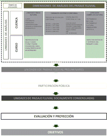 Figura 2. Propuesta para la valoraci&oacute;n del paisaje fluvial del arroyo del Gato
			