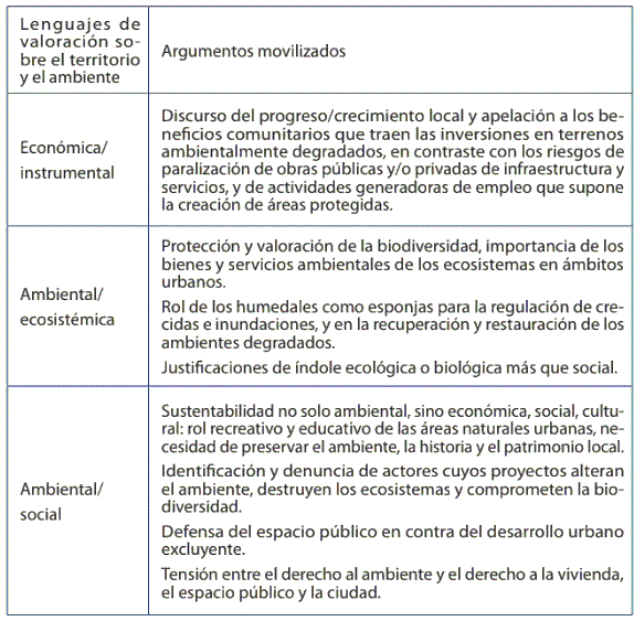 Tabla 1. Valoraciones del territorio/ambiente y movilizaci&oacute;n de argumentos en la CMR