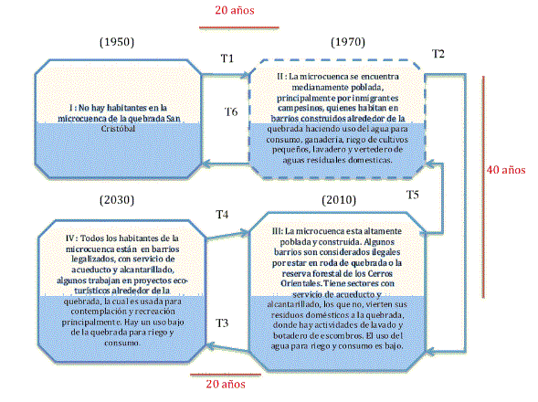 Figura 4. Diagrama Estado-Transici&oacute;n del sistema social de la microcuenca de la quebrada San Crist&oacute;bal
			