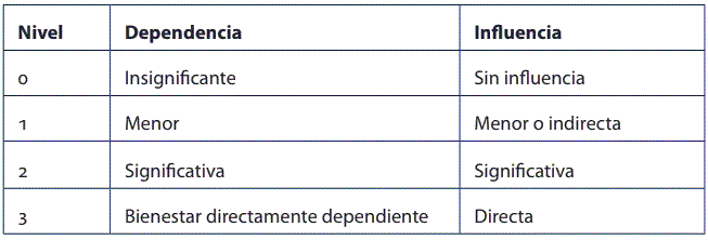 Tabla 1. Valoraci&oacute;n de los niveles de dependencia e influencia sobre el recurso h&iacute;drico
			