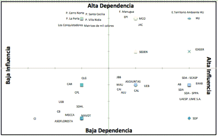 Figura 1. Clasificaci&oacute;n de los actores sociales seg&uacute;n su grado de dependencia e influencia sobre el recurso h&iacute;drico de la microcuenca San Crist&oacute;bal
			