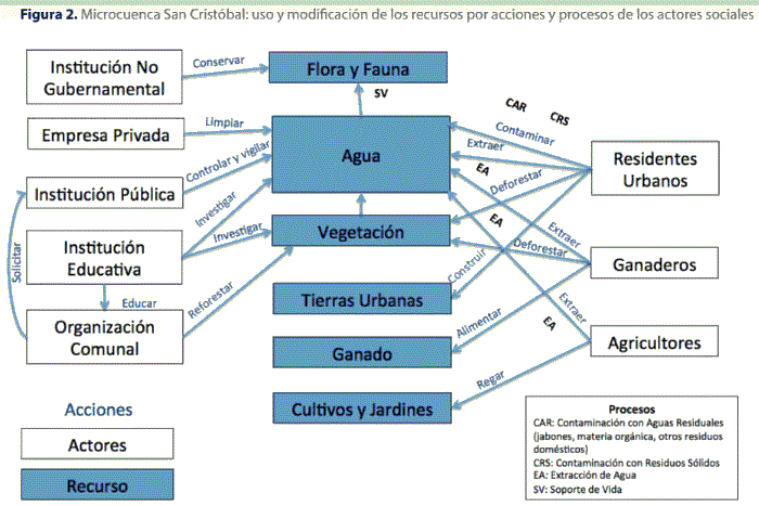 Figura 2. Microcuenca San Crist&oacute;bal: uso y modificaci&oacute;n de los recursos por acciones y procesos de los actores sociales 
			