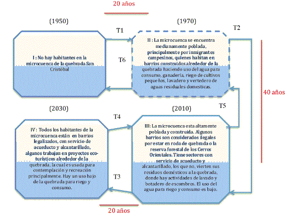 Figura 3. Diagrama Estado-Transici&oacute;n para el ecosistema de la microcuenca de la quebrada San Crist&oacute;bal 
			