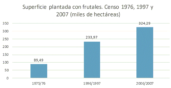 Gr&aacute;fico 1. Serie hist&oacute;rica de superficie plantada con frutales
			