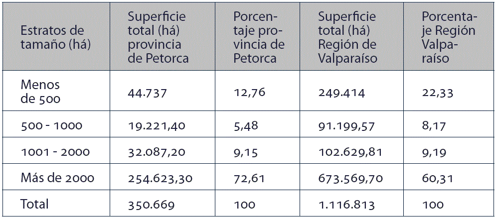 Tabla 1. Distribuci&oacute;n de la tierra en la provincia de Petorca y en la regi&oacute;n de Valpara&iacute;so por hect&aacute;reas (2007)