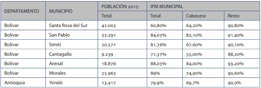 Tabla 1. IPM en los municipios del ZODES Magdalena Medio
			