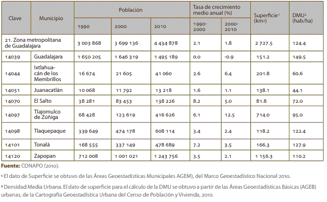 Cuadro 1. Población, tasa de crecimiento y densidad media urbana de la Zona Metropolitana de Guadalajara. 1990-2010