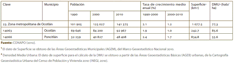 Cuadro 2. Población, tasa de crecimiento y densidad media urbana de la Zona Metropolitana de Ocotlán. 1990-2010
