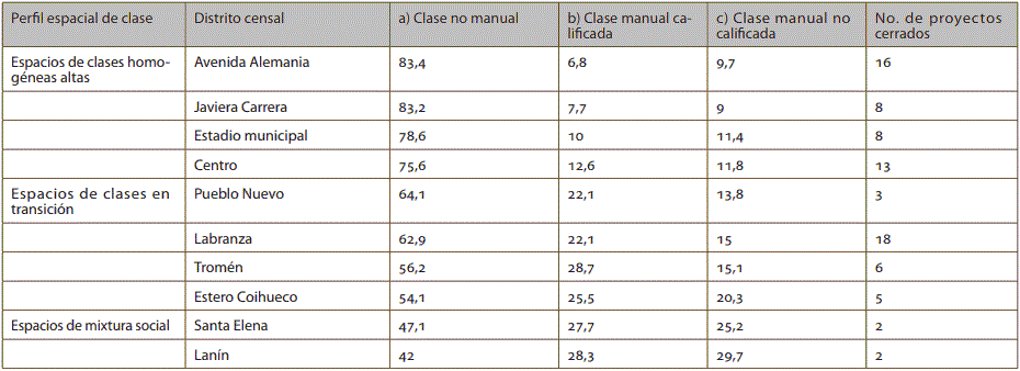 Tabla 3. Perfiles espaciales de clases en Temuco 2002 y urbanizaciones cerradas 2005-2014
			