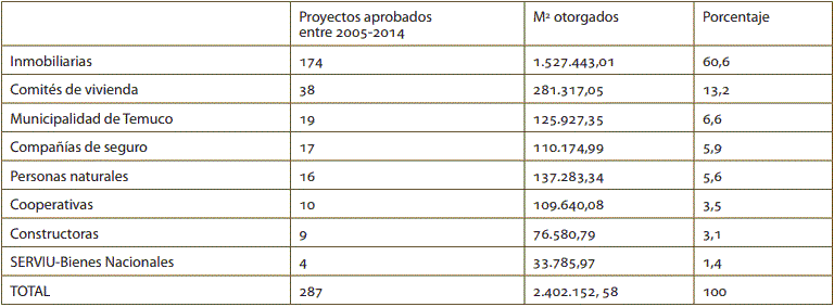 Tabla 1. Responsables de proyectos aprobados sobre los 2000 m2 en Temuco, 2005-2014