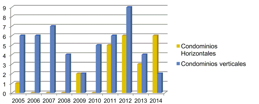 Gr&aacute;fico 1. Permisos de edificaci&oacute;n de condominios horizontales y verticales en Temuco, 2005-2014