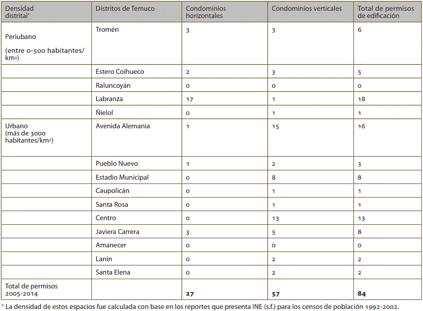 Tabla 2. N&uacute;mero de permisos de edificaci&oacute;n en condominios horizontales y verticales por distrito censal en Temuco, 2005-2014
			