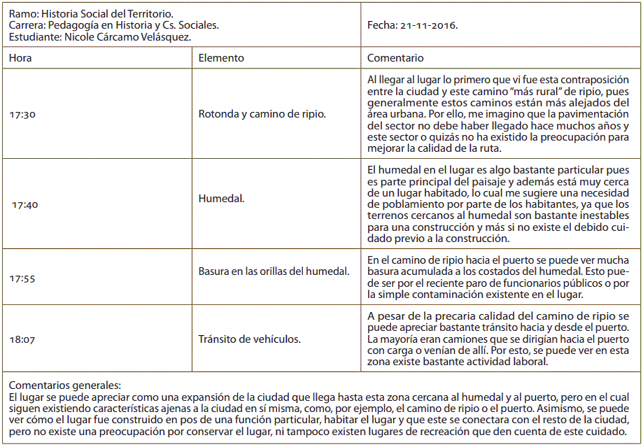 Tabla 1. Notas de campo
			