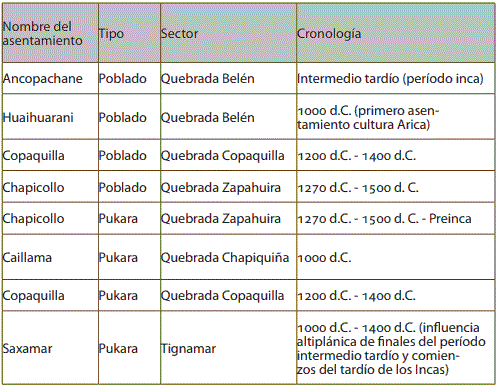 Tabla 1. Ubicaci&oacute;n y cronolog&iacute;a de los asentamientos analizados  
			