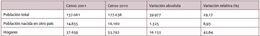 Cuadro 1. Poblaci�n en Comodoro Rivadavia. 2001 y 2010