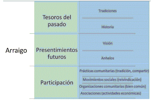 Figura 3. Dimensiones y categoras del arraigo