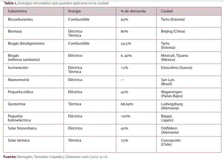 Tabla 1. Energías renovables que pueden aplicarse en la ciudad