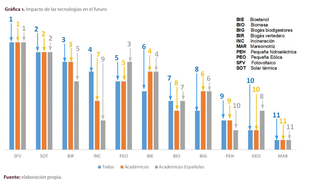 Gráfica 1. Impacto de las tecnologías en el futuro