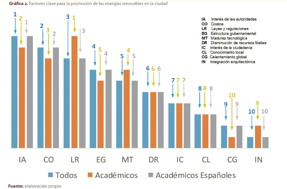 Gráfica 2. Factores clave para la promoción de las energías renovables en la ciudad