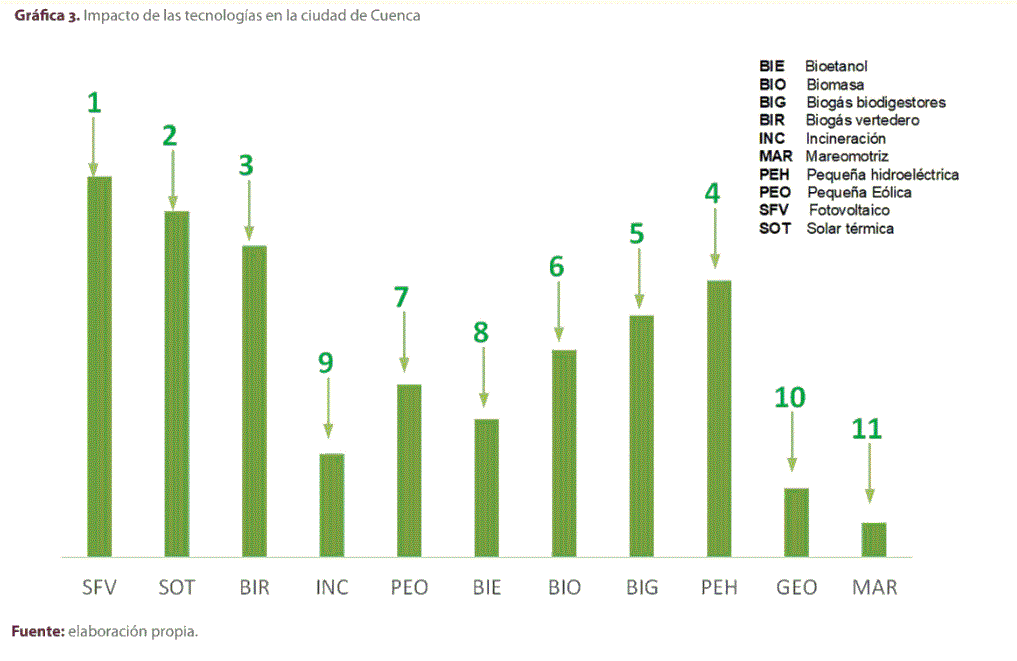 Gráfica 3. Impacto de las tecnologías en la ciudad de Cuenca