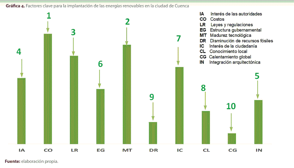 Gráfica 4. Factores clave para la implantación de las energías renovables en la ciudad de Cuenca