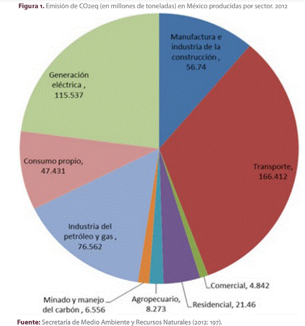 Figura 1. Emisi�n de CO2eq (en millones de toneladas) en M�xico producidas por sector. 2012