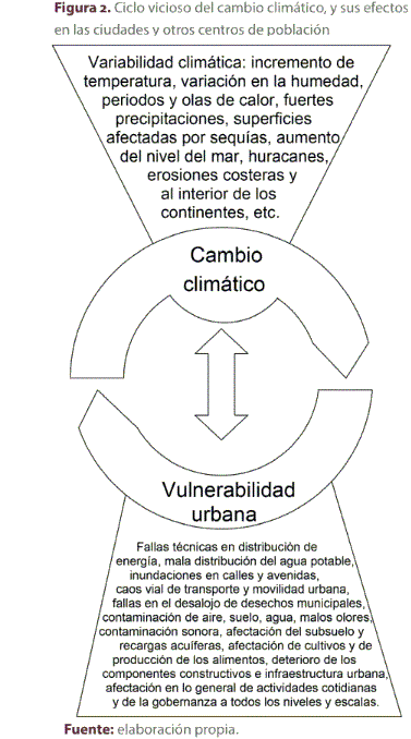 Figura 2. Ciclo vicioso del cambio clim�tico, y sus efectos en las ciudades y otros centros de poblaci�n