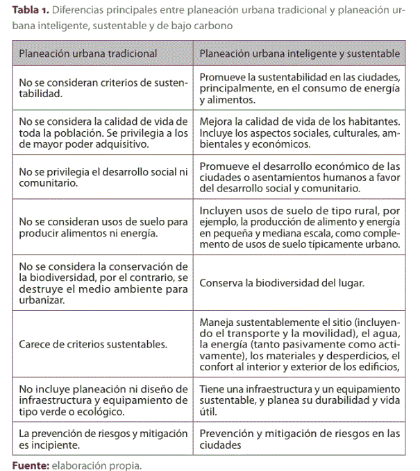 Tabla 1. Diferencias principales entre planeaci�n urbana tradicional y planeaci�n urbana inteligente, sustentable y de bajo carbono