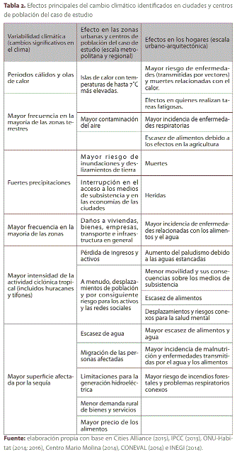 Tabla 2. Efectos principales del cambio clim�tico identificados en ciudades y centros de poblaci�n del caso de estudio