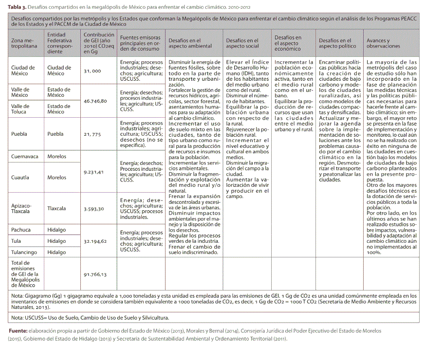 Tabla 3. Desaf�os compartidos en la megal�polis de M�xico para enfrentar el cambio clim�tico. 2010-2012