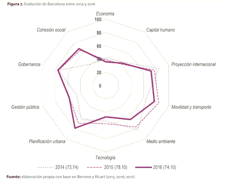 Figura 7. Evoluci�n de Barcelona entre 2014 y 2016