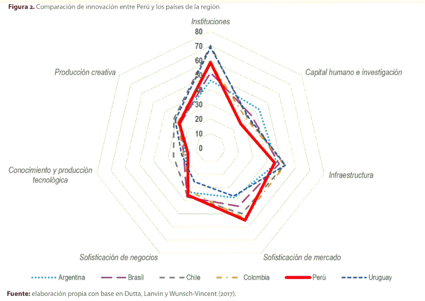 Figura 2. Comparaci�n de innovaci�n entre Per� y los pa�ses de la regi�n