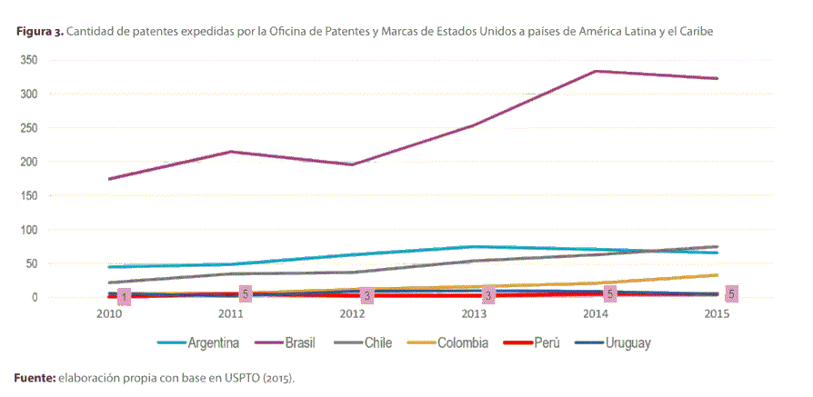 Figura 3. Cantidad de patentes expedidas por la Oficina de Patentes y Marcas de Estados Unidos a pa�ses de Am�rica Latina y el Caribe