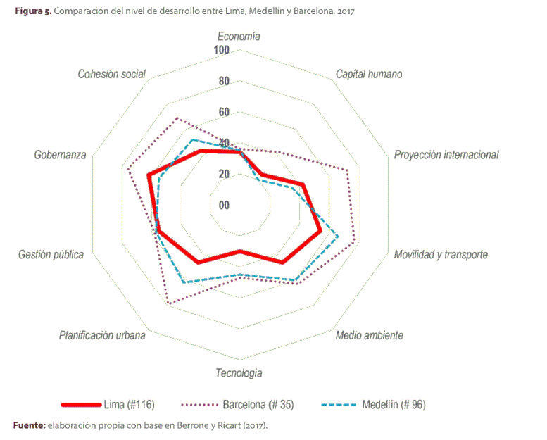 Figura 5. Comparaci�n del nivel de desarrollo entre Lima, Medell�n y Barcelona, 2017