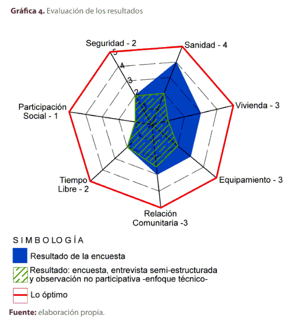 Gráfica 4. Evaluación de los resultados