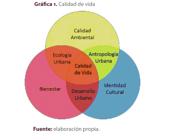 Gráfica 1. Calidad de vida
