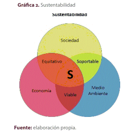 Gráfica 2. Sustentabilidad