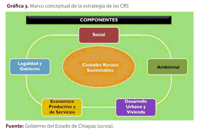 Gráfica 3. Marco conceptual de la estrategia de las CRS