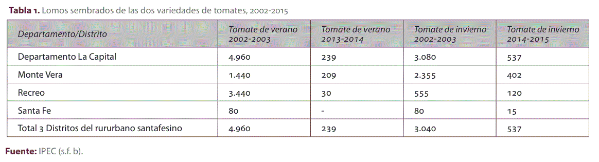 Tabla 1. Lomos sembrados de las dos variedades de tomates, 2002-2015