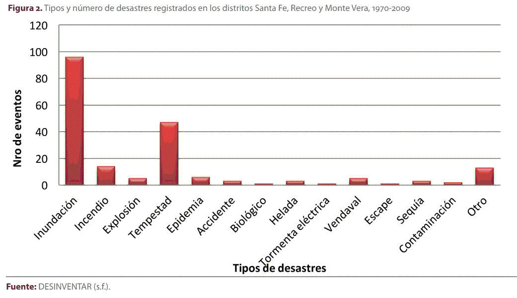 Figura 2. Tipos y nmero de desastres registrados en los distritos Santa Fe, Recreo y Monte Vera, 1970-2009