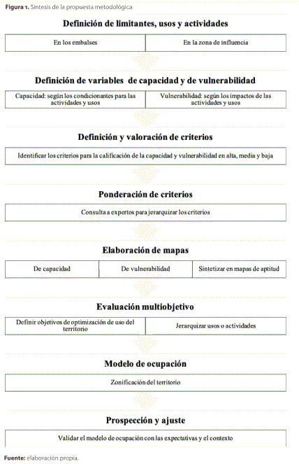 Figura 1. S�ntesis de la propuesta metodol�gica