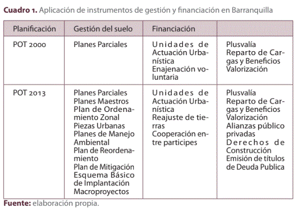 Cuadro 1. Aplicacin de instrumentos de gestin y financiacin en Barranquilla