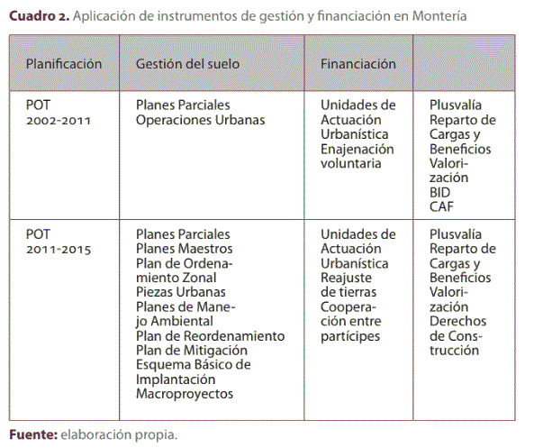 Cuadro 2. Aplicacin de instrumentos de gestin y financiacin en Montera