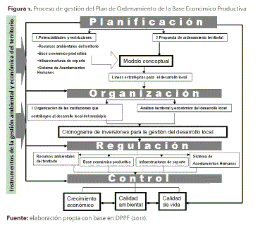 Figura 1. Proceso de gesti�n del Plan de Ordenamiento de la Base Econ�mico Productiva