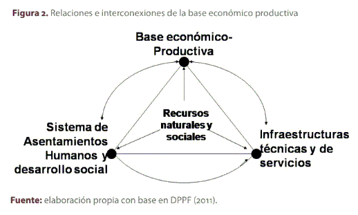 Figura 2. Relaciones e interconexiones de la base econ�mico productiva