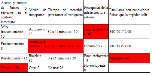 Percepci�n sobre movilidad y accesibilidad en la colonia San Miguel la Rosa