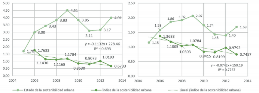 Estado e ndice de la sostenibilidad urbana