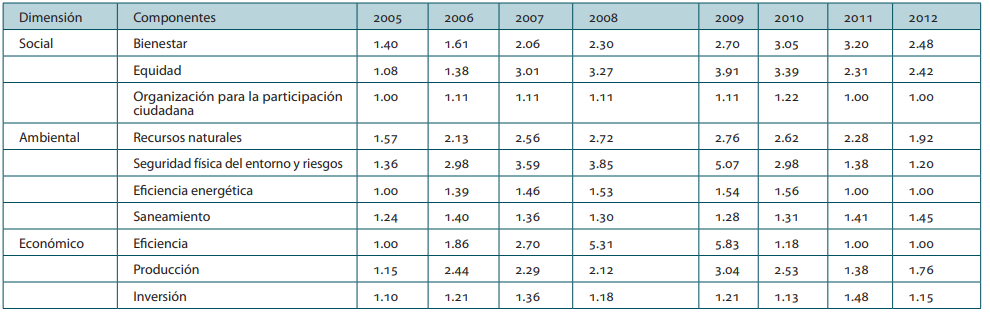 ndices de los componentes de la sostenibilidad urbana en Lima Metropolitana