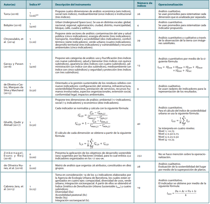 Artculos que presentan instrumentos para el clculo del ndice de sostenibilidad urbana